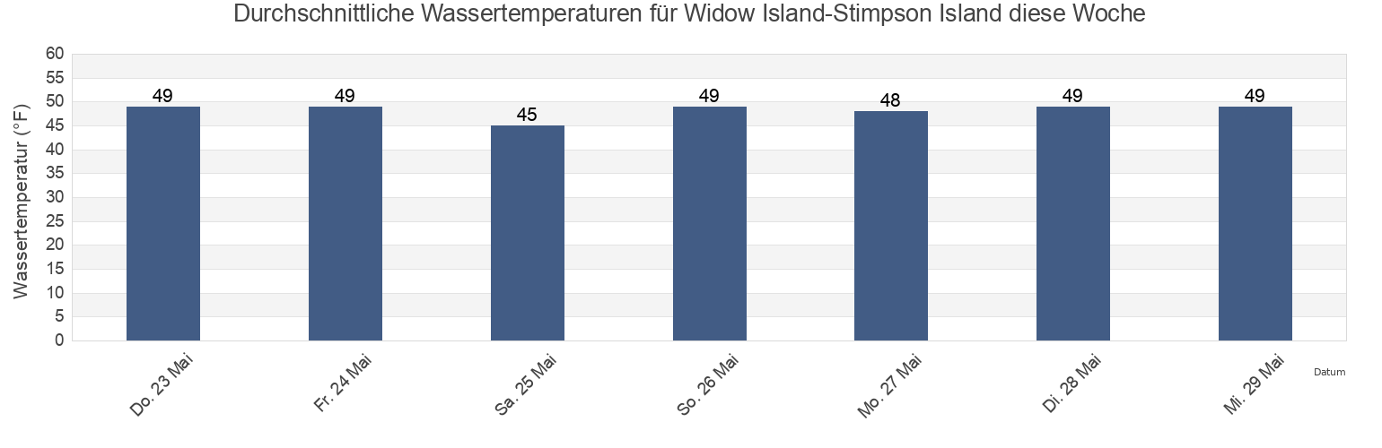 Wassertemperatur in Widow Island-Stimpson Island, Knox County, Maine, United States für die Woche