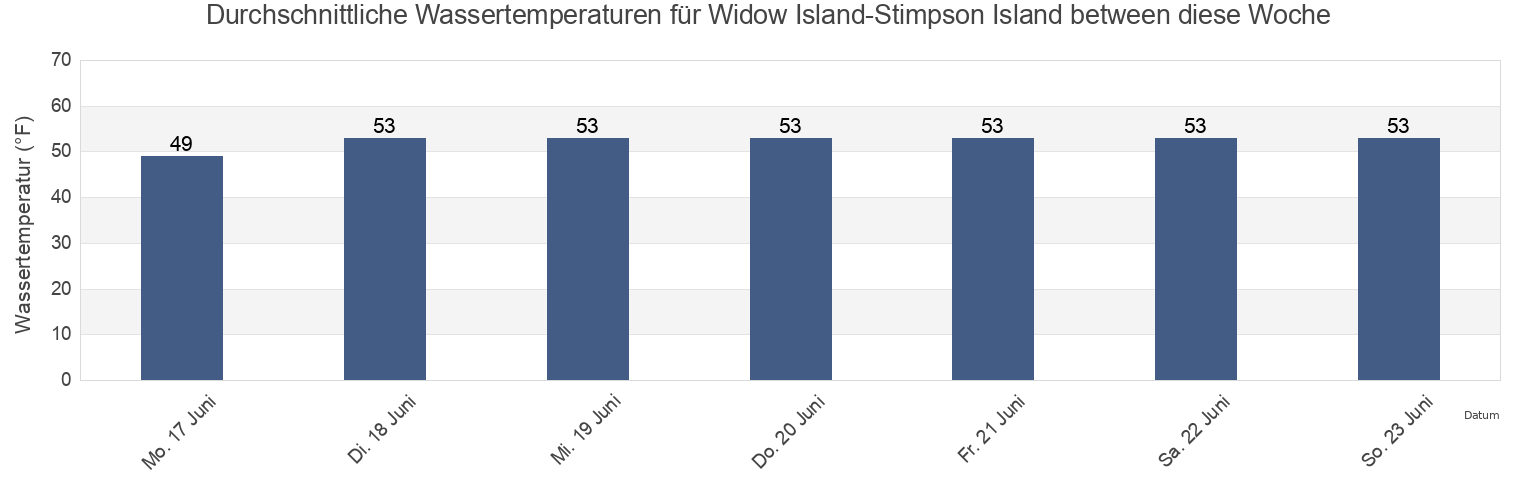 Wassertemperatur in Widow Island-Stimpson Island between, Knox County, Maine, United States für die Woche