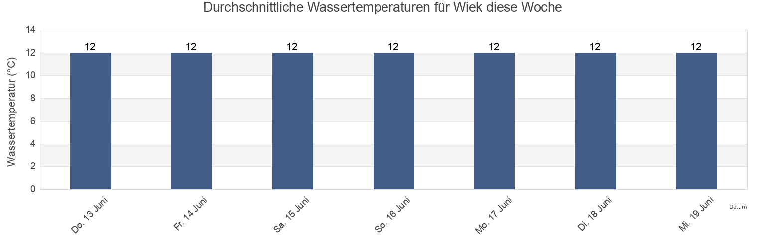 Wassertemperatur in Wiek, Mecklenburg-Vorpommern, Germany für die Woche