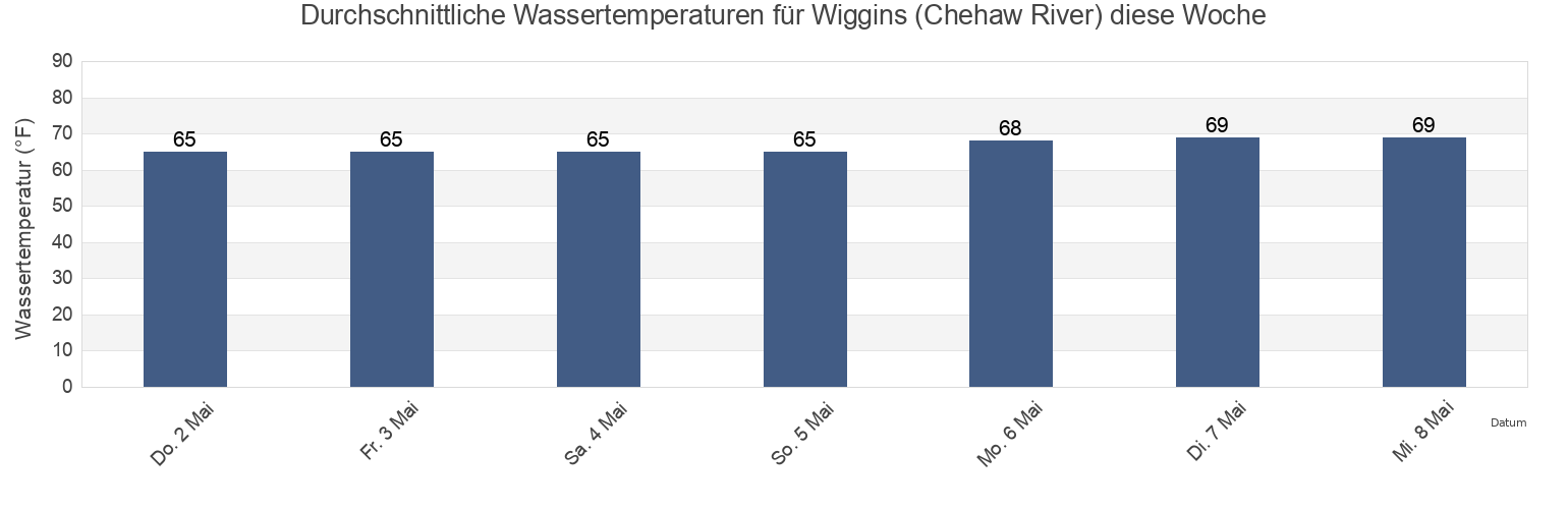 Wassertemperatur in Wiggins (Chehaw River), Colleton County, South Carolina, United States für die Woche