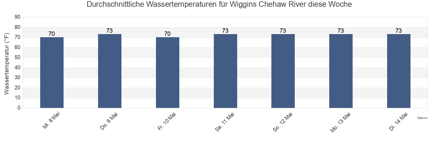 Wassertemperatur in Wiggins Chehaw River, Colleton County, South Carolina, United States für die Woche