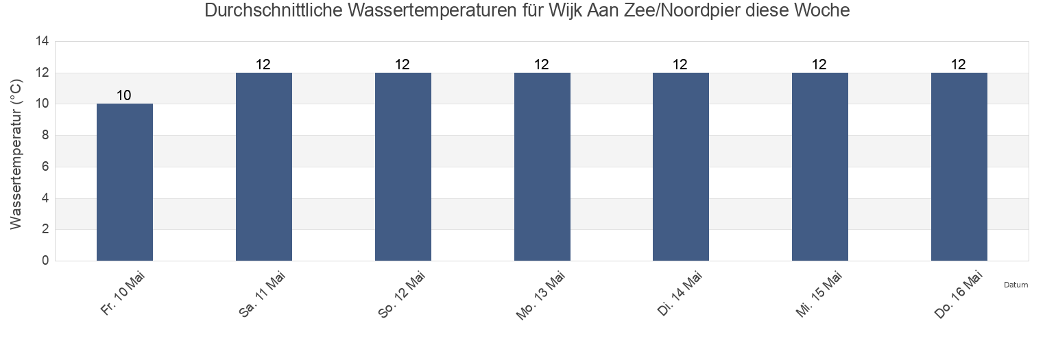 Wassertemperatur in Wijk Aan Zee/Noordpier, Gemeente Beverwijk, North Holland, Netherlands für die Woche