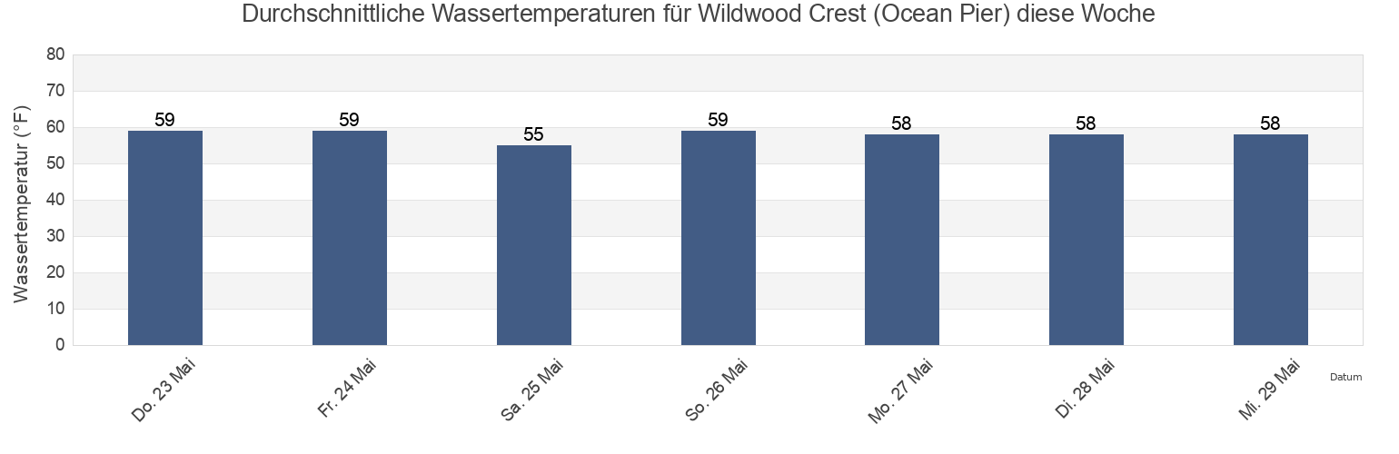 Wassertemperatur in Wildwood Crest (Ocean Pier), Cape May County, New Jersey, United States für die Woche