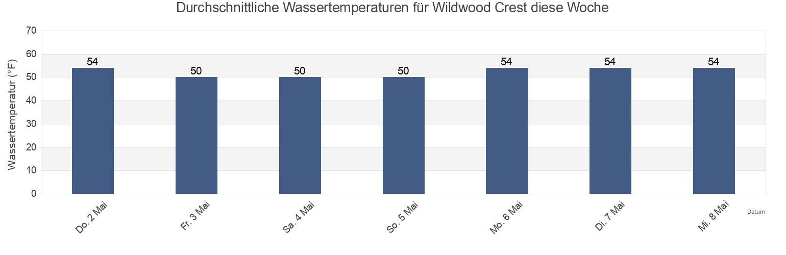 Wassertemperatur in Wildwood Crest, Cape May County, New Jersey, United States für die Woche