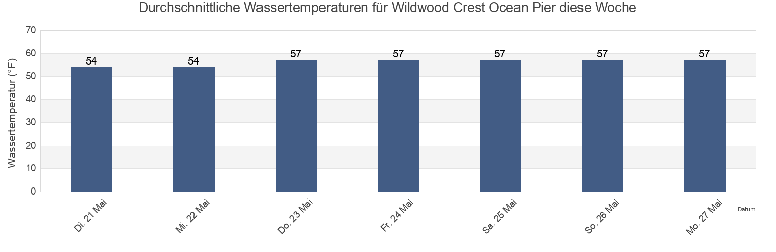 Wassertemperatur in Wildwood Crest Ocean Pier, Cape May County, New Jersey, United States für die Woche