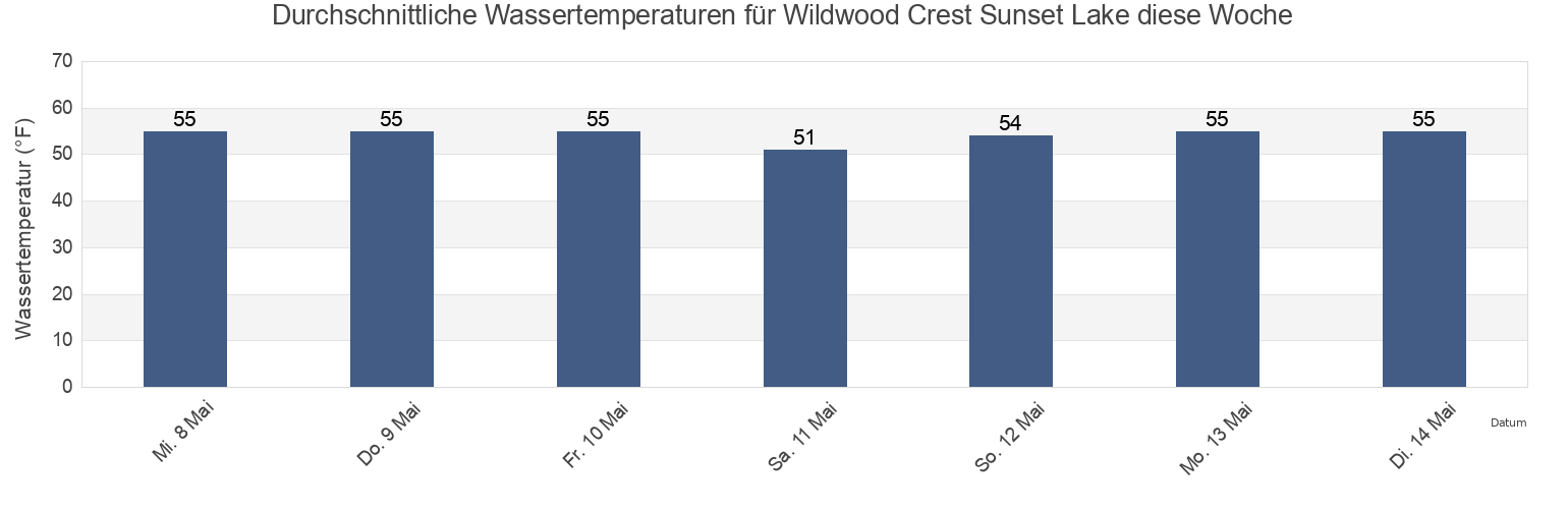 Wassertemperatur in Wildwood Crest Sunset Lake, Cape May County, New Jersey, United States für die Woche