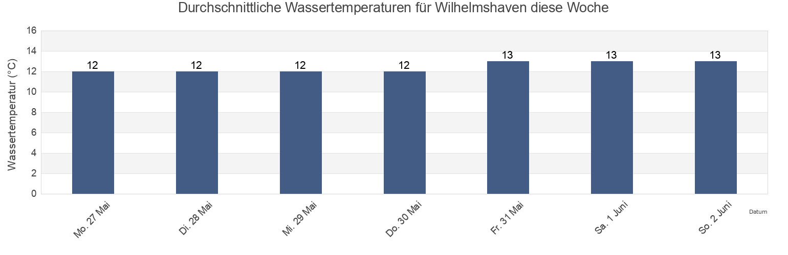 Wassertemperatur in Wilhelmshaven, Lower Saxony, Germany für die Woche