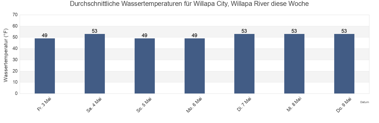 Wassertemperatur in Willapa City, Willapa River, Pacific County, Washington, United States für die Woche