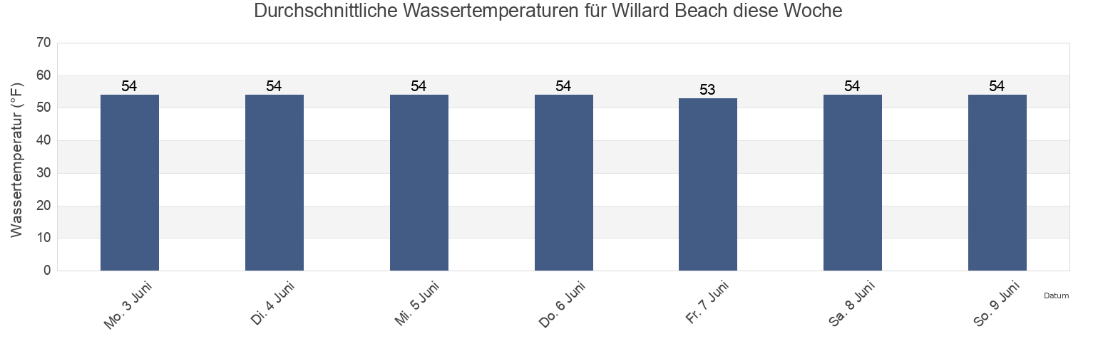 Wassertemperatur in Willard Beach, Cumberland County, Maine, United States für die Woche