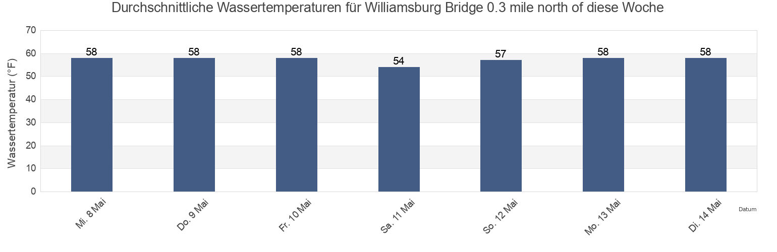 Wassertemperatur in Williamsburg Bridge 0.3 mile north of, Kings County, New York, United States für die Woche
