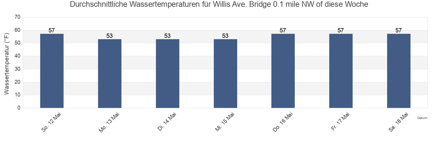 Wassertemperatur in Willis Ave. Bridge 0.1 mile NW of, New York County, New York, United States für die Woche