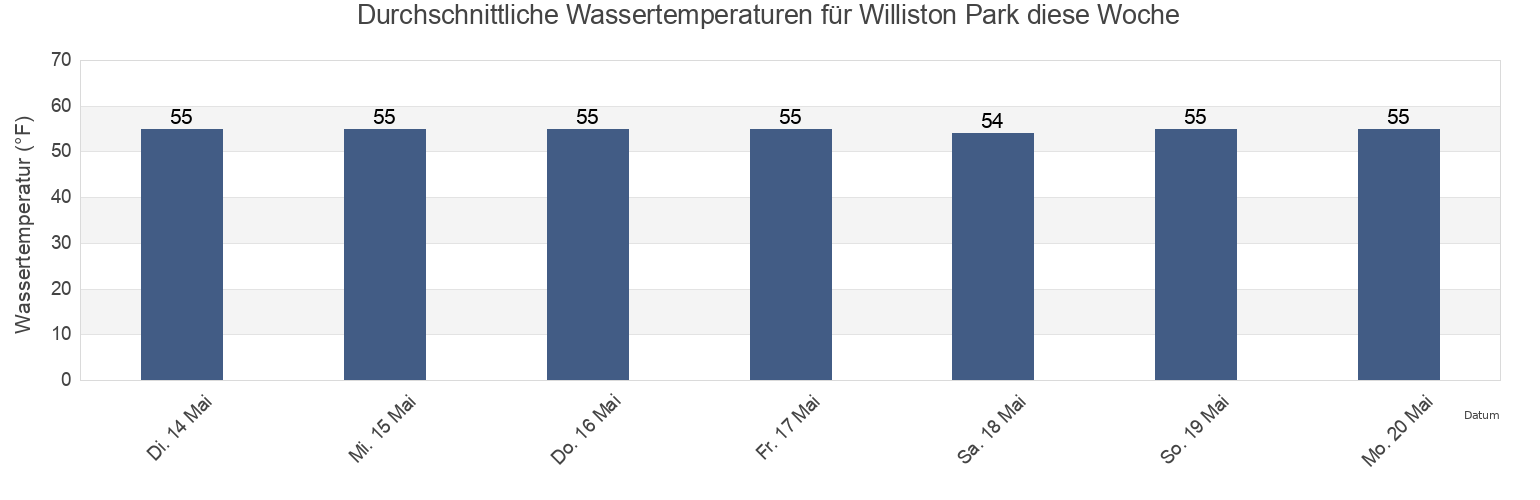 Wassertemperatur in Williston Park, Nassau County, New York, United States für die Woche