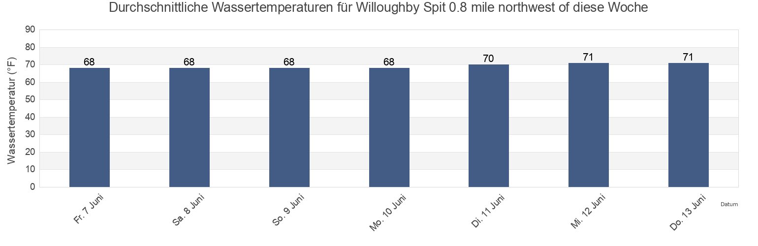 Wassertemperatur in Willoughby Spit 0.8 mile northwest of, City of Hampton, Virginia, United States für die Woche