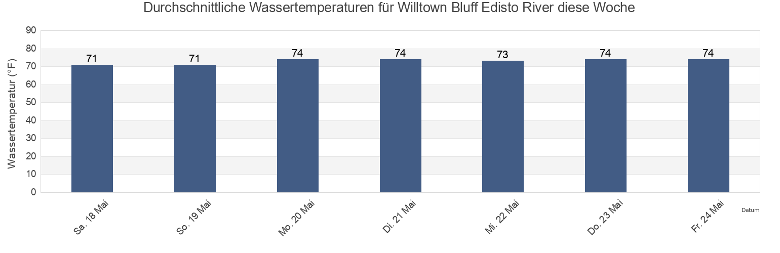 Wassertemperatur in Willtown Bluff Edisto River, Colleton County, South Carolina, United States für die Woche