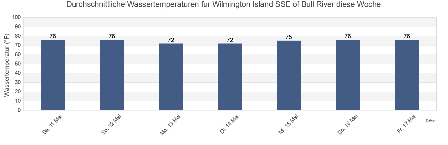Wassertemperatur in Wilmington Island SSE of Bull River, Chatham County, Georgia, United States für die Woche