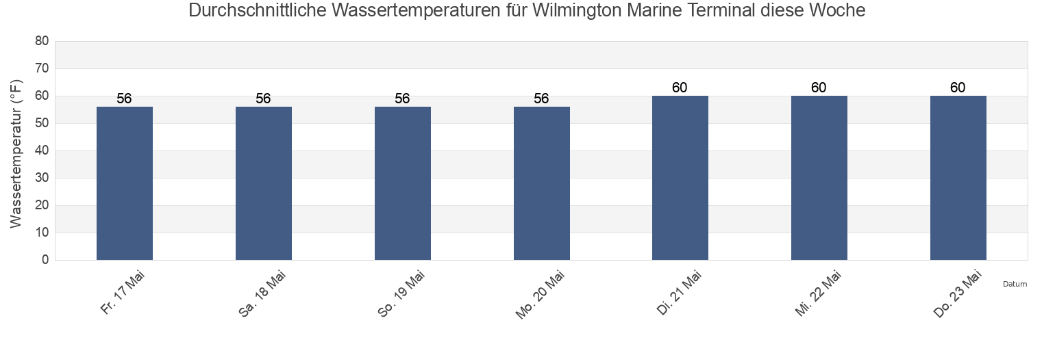 Wassertemperatur in Wilmington Marine Terminal, Salem County, New Jersey, United States für die Woche