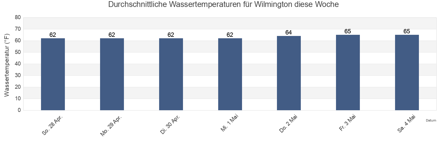 Wassertemperatur in Wilmington, New Hanover County, North Carolina, United States für die Woche