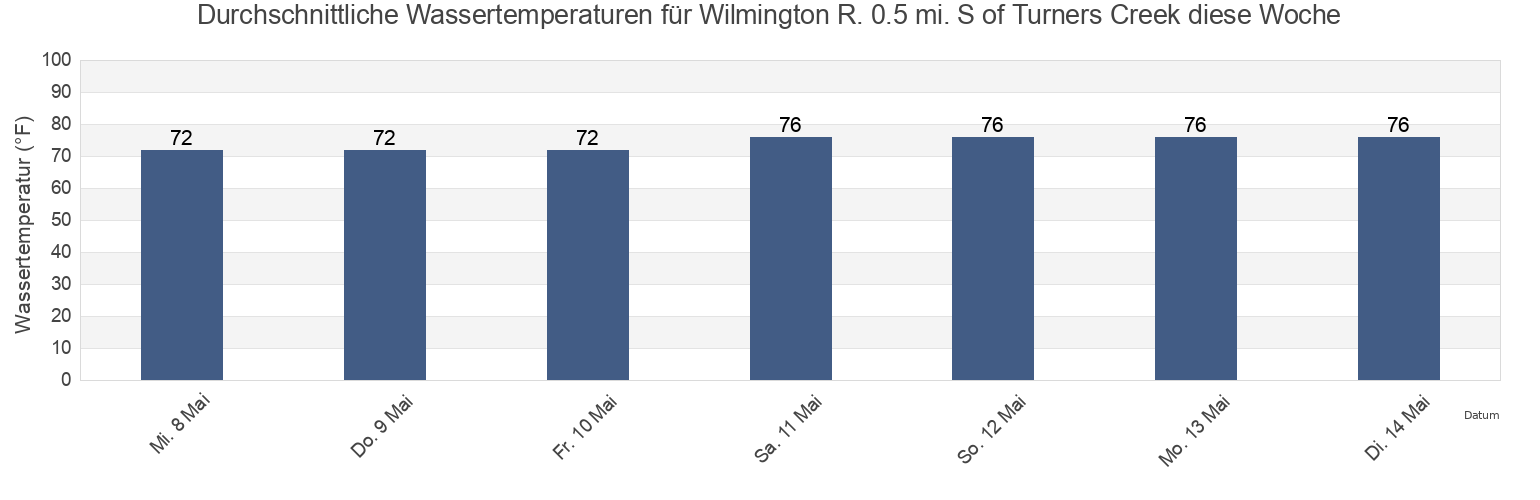 Wassertemperatur in Wilmington R. 0.5 mi. S of Turners Creek, Chatham County, Georgia, United States für die Woche