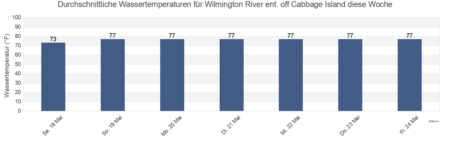 Wassertemperatur in Wilmington River ent. off Cabbage Island, Chatham County, Georgia, United States für die Woche
