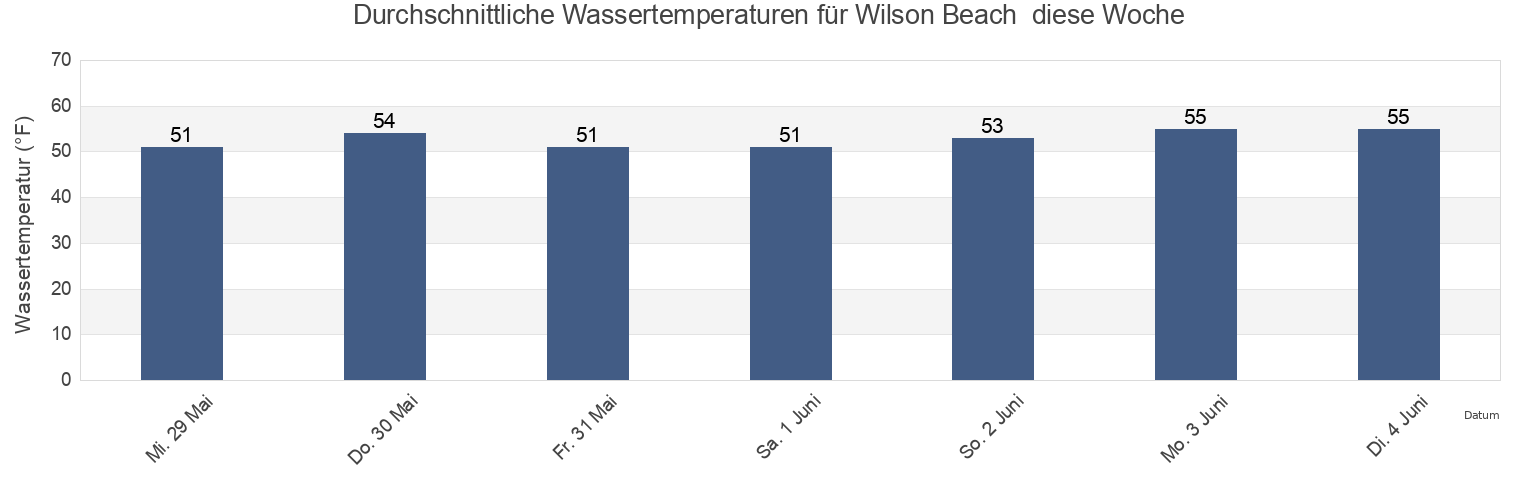 Wassertemperatur in Wilson Beach , Tillamook County, Oregon, United States für die Woche