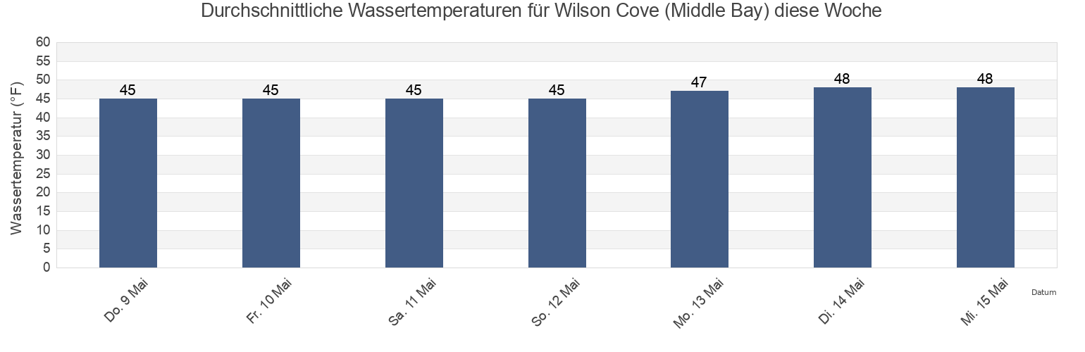 Wassertemperatur in Wilson Cove (Middle Bay), Sagadahoc County, Maine, United States für die Woche