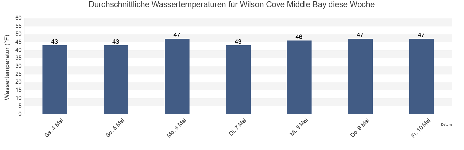 Wassertemperatur in Wilson Cove Middle Bay, Sagadahoc County, Maine, United States für die Woche