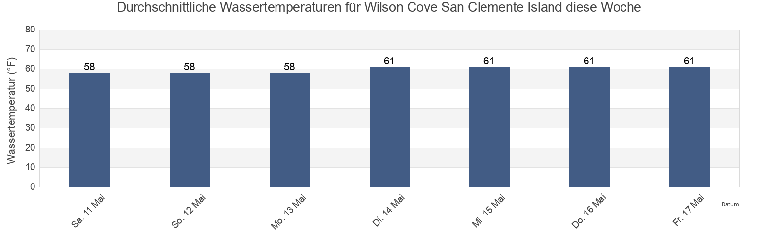 Wassertemperatur in Wilson Cove San Clemente Island, Orange County, California, United States für die Woche