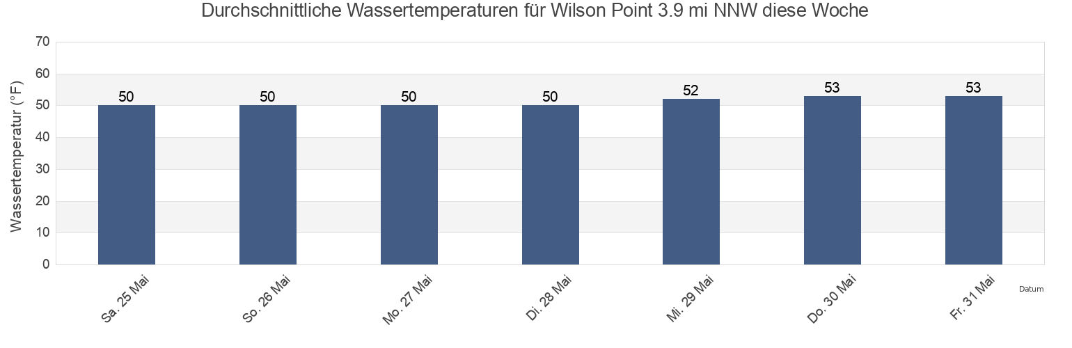 Wassertemperatur in Wilson Point 3.9 mi NNW, City and County of San Francisco, California, United States für die Woche