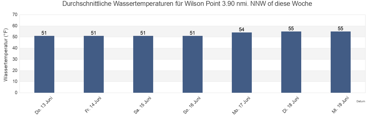 Wassertemperatur in Wilson Point 3.90 nmi. NNW of, City and County of San Francisco, California, United States für die Woche