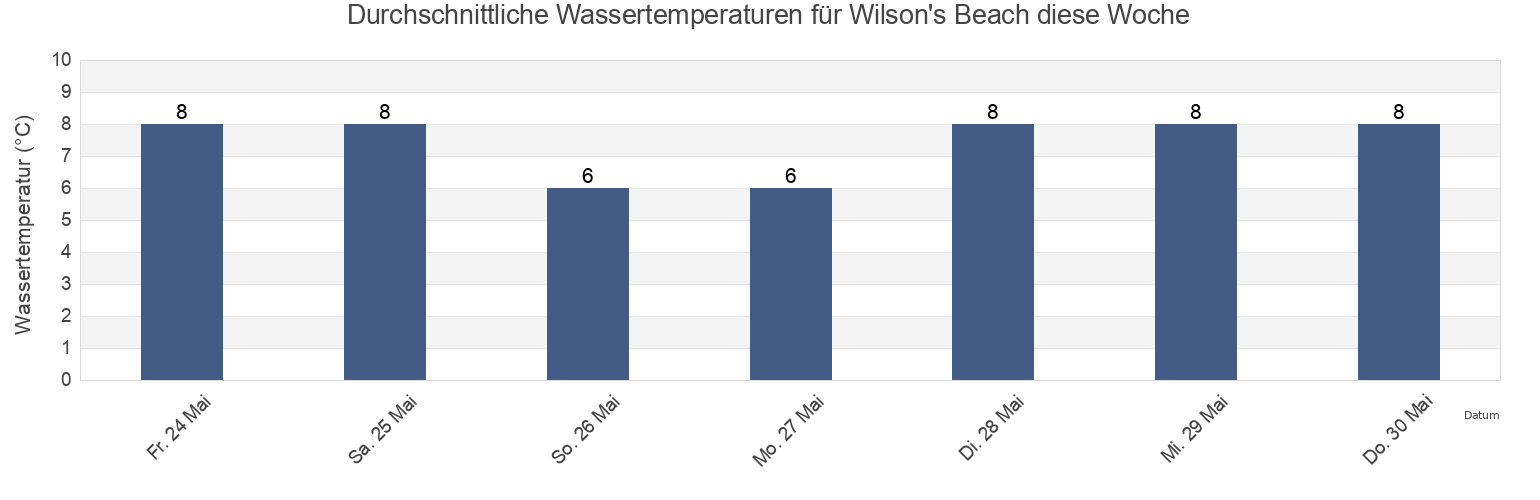 Wassertemperatur in Wilson's Beach, Charlotte County, New Brunswick, Canada für die Woche