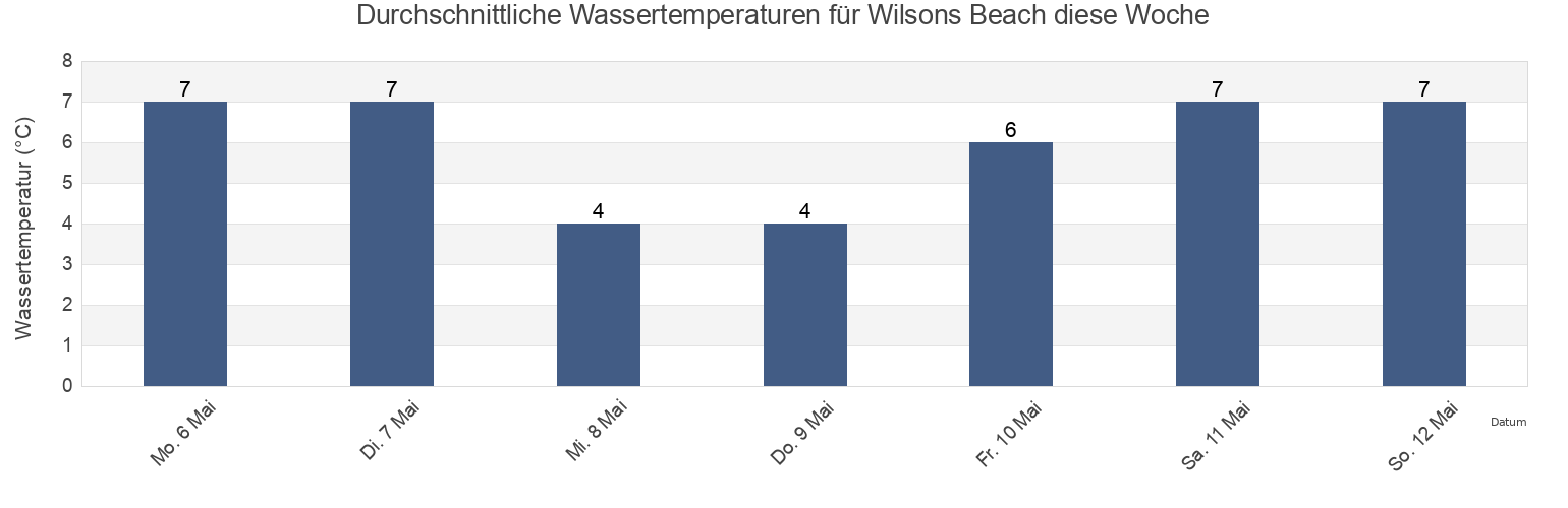 Wassertemperatur in Wilsons Beach, Charlotte County, New Brunswick, Canada für die Woche
