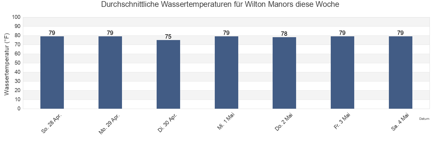 Wassertemperatur in Wilton Manors, Broward County, Florida, United States für die Woche