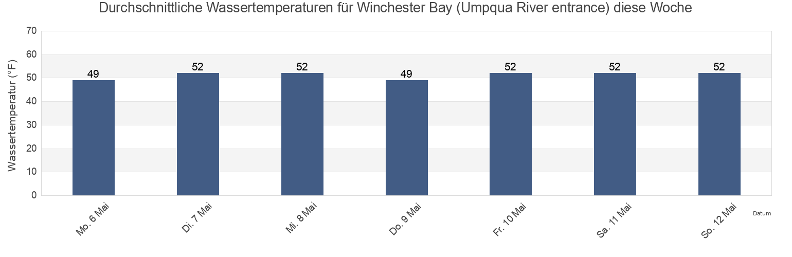 Wassertemperatur in Winchester Bay (Umpqua River entrance), Coos County, Oregon, United States für die Woche