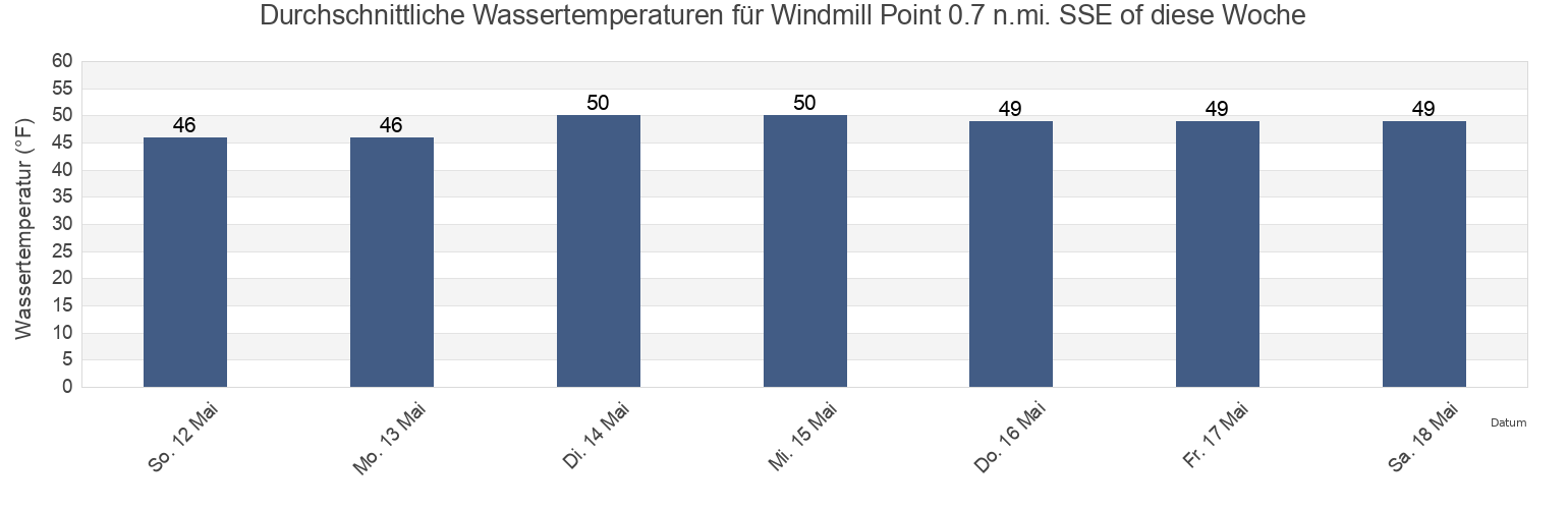 Wassertemperatur in Windmill Point 0.7 n.mi. SSE of, Suffolk County, Massachusetts, United States für die Woche