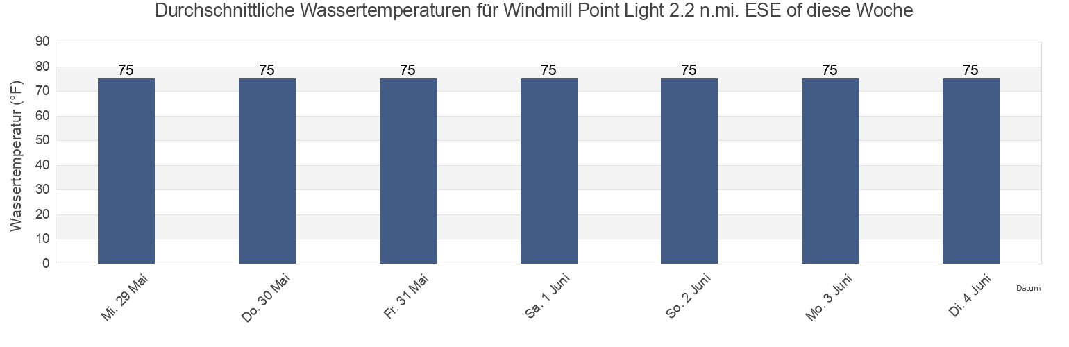 Wassertemperatur in Windmill Point Light 2.2 n.mi. ESE of, Mathews County, Virginia, United States für die Woche