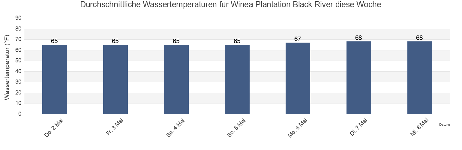 Wassertemperatur in Winea Plantation Black River, Georgetown County, South Carolina, United States für die Woche