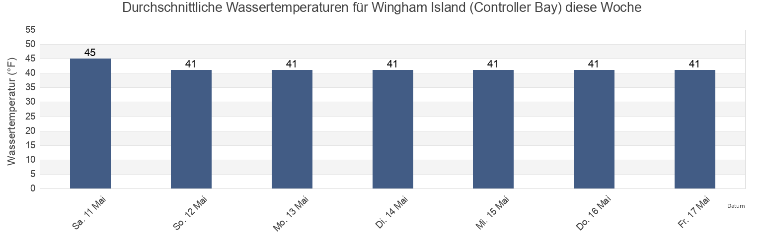 Wassertemperatur in Wingham Island (Controller Bay), Valdez-Cordova Census Area, Alaska, United States für die Woche