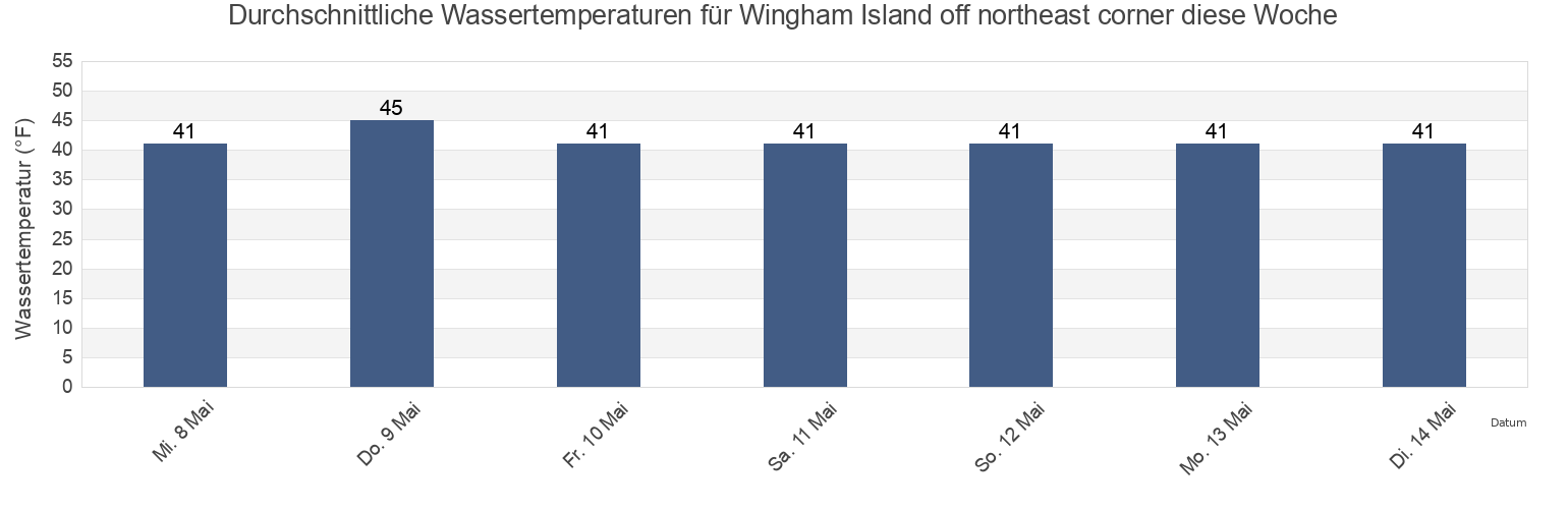 Wassertemperatur in Wingham Island off northeast corner, Valdez-Cordova Census Area, Alaska, United States für die Woche