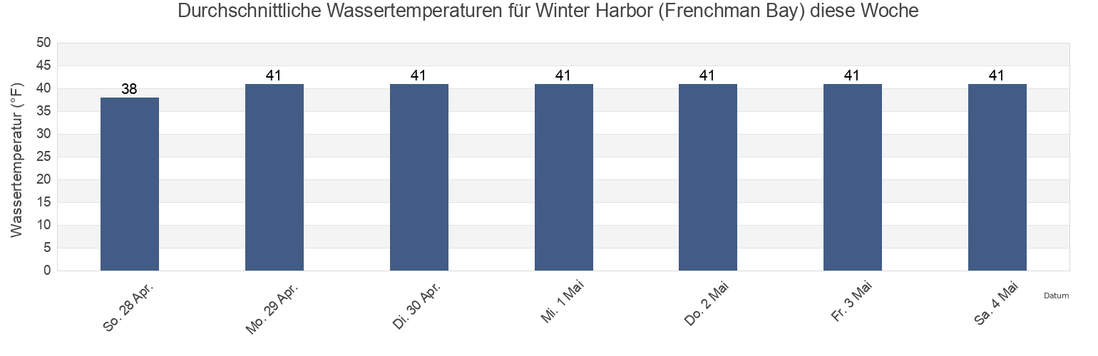 Wassertemperatur in Winter Harbor (Frenchman Bay), Hancock County, Maine, United States für die Woche