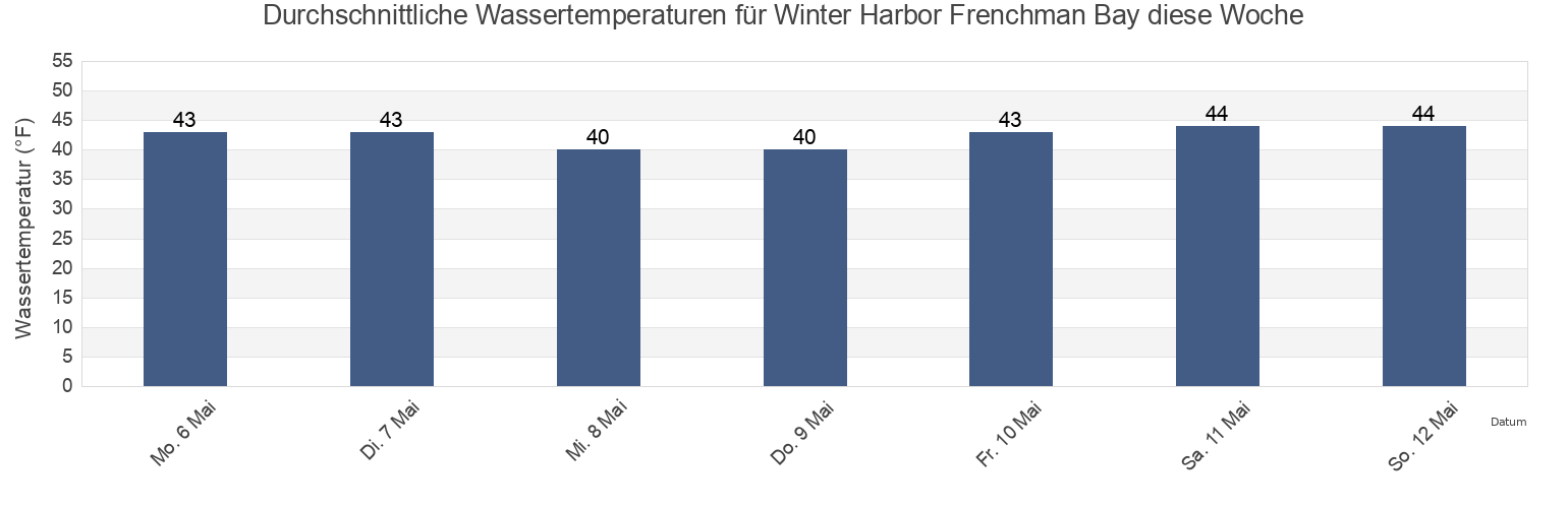 Wassertemperatur in Winter Harbor Frenchman Bay, Hancock County, Maine, United States für die Woche