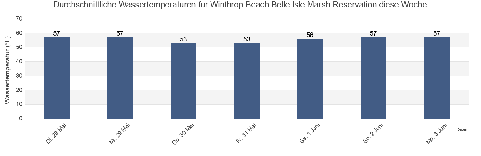 Wassertemperatur in Winthrop Beach Belle Isle Marsh Reservation, Suffolk County, Massachusetts, United States für die Woche