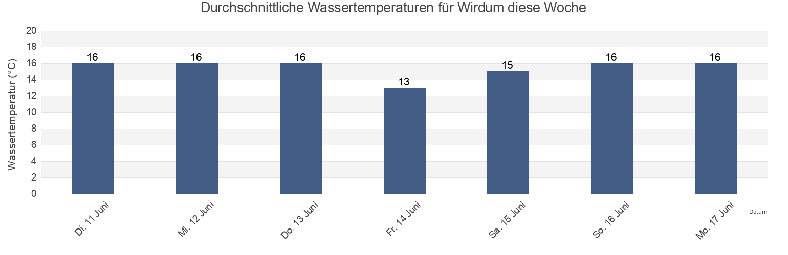 Wassertemperatur in Wirdum, Lower Saxony, Germany für die Woche