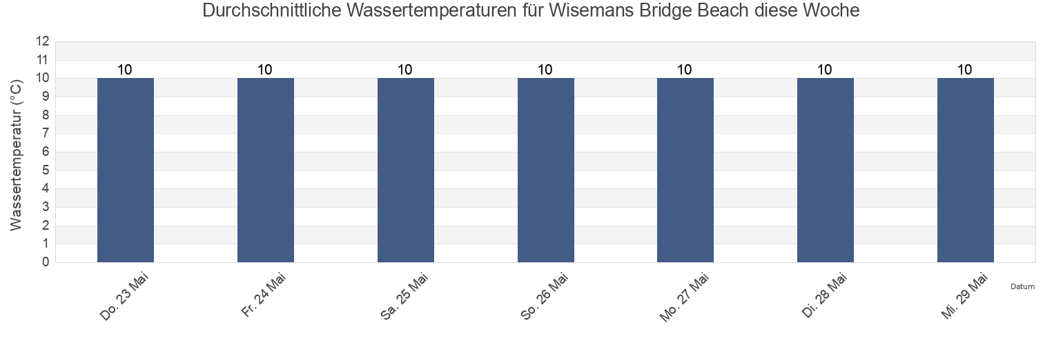 Wassertemperatur in Wisemans Bridge Beach, Pembrokeshire, Wales, United Kingdom für die Woche