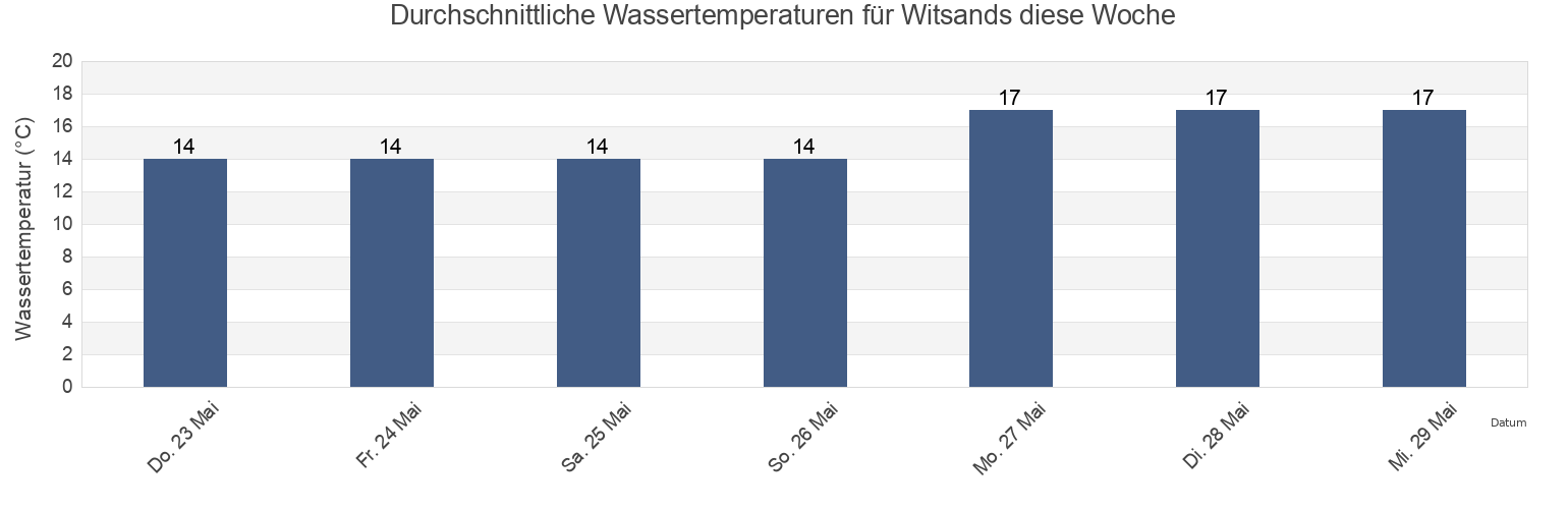 Wassertemperatur in Witsands, Overberg District Municipality, Western Cape, South Africa für die Woche