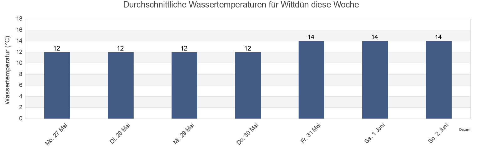 Wassertemperatur in Wittdün, Schleswig-Holstein, Germany für die Woche