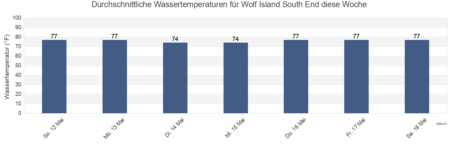 Wassertemperatur in Wolf Island South End, McIntosh County, Georgia, United States für die Woche