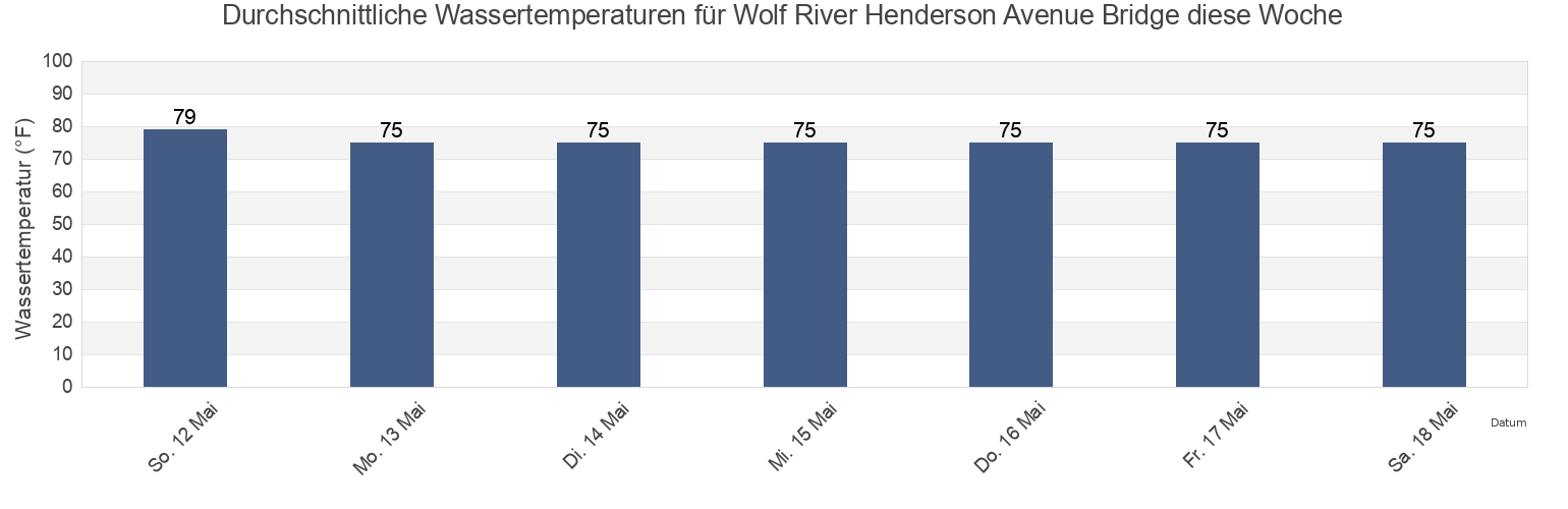 Wassertemperatur in Wolf River Henderson Avenue Bridge, Hancock County, Mississippi, United States für die Woche