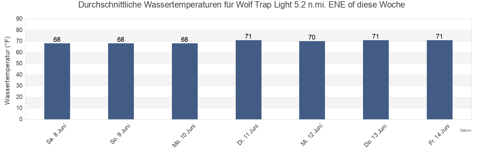 Wassertemperatur in Wolf Trap Light 5.2 n.mi. ENE of, Mathews County, Virginia, United States für die Woche
