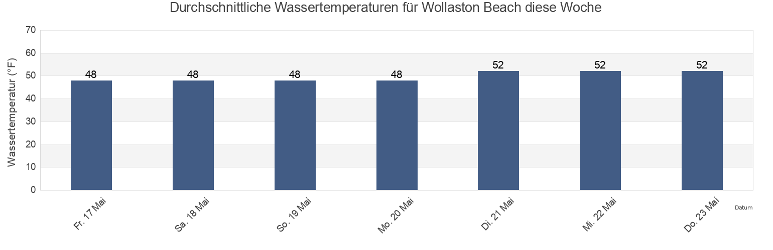 Wassertemperatur in Wollaston Beach, Norfolk County, Massachusetts, United States für die Woche