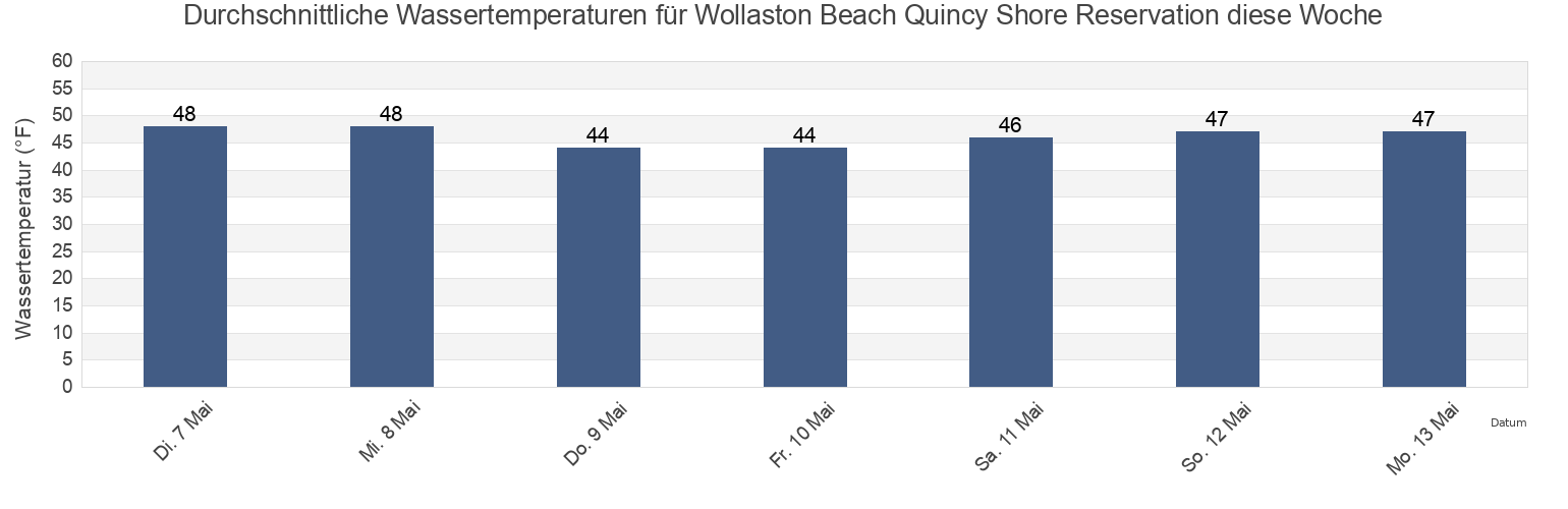 Wassertemperatur in Wollaston Beach Quincy Shore Reservation, Suffolk County, Massachusetts, United States für die Woche